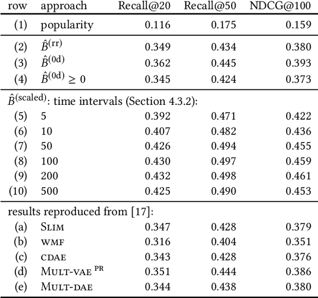 Figure 3 for Collaborative Filtering via High-Dimensional Regression
