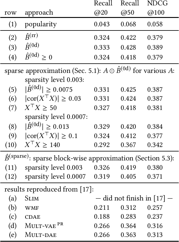 Figure 4 for Collaborative Filtering via High-Dimensional Regression