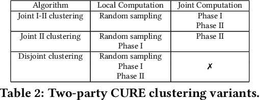 Figure 4 for Privacy-Preserving Hierarchical Clustering: Formal Security and Efficient Approximation