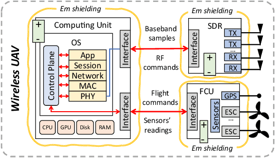 Figure 2 for What is A Wireless UAV? A Design Blueprint for 6G Flying Wireless Nodes