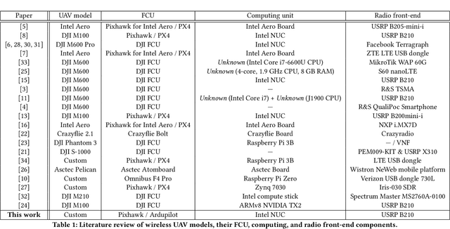 Figure 1 for What is A Wireless UAV? A Design Blueprint for 6G Flying Wireless Nodes