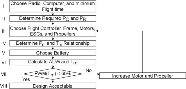 Figure 3 for What is A Wireless UAV? A Design Blueprint for 6G Flying Wireless Nodes