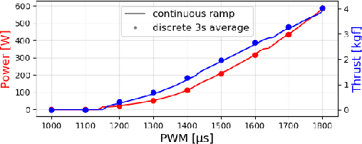 Figure 4 for What is A Wireless UAV? A Design Blueprint for 6G Flying Wireless Nodes