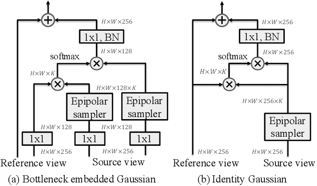 Figure 2 for Epipolar Transformers