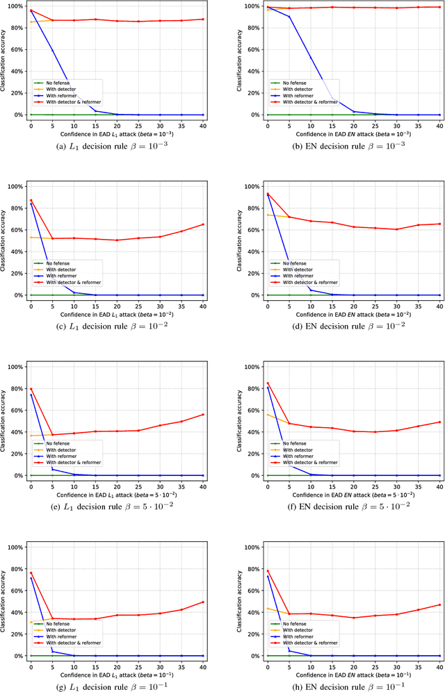 Figure 2 for On the Limitation of MagNet Defense against $L_1$-based Adversarial Examples