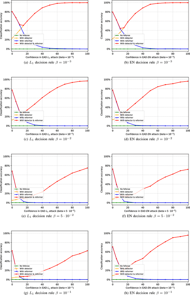Figure 3 for On the Limitation of MagNet Defense against $L_1$-based Adversarial Examples