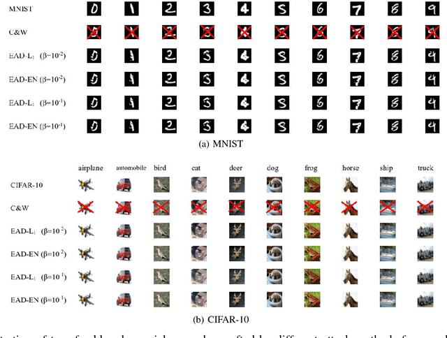 Figure 1 for On the Limitation of MagNet Defense against $L_1$-based Adversarial Examples