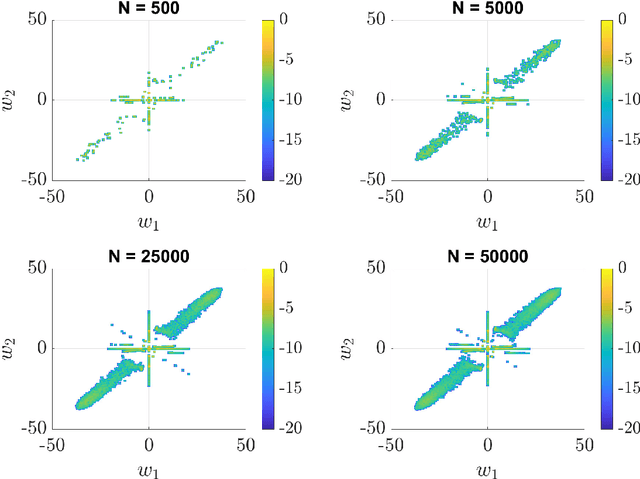 Figure 4 for Asymptotic properties of one-layer artificial neural networks with sparse connectivity