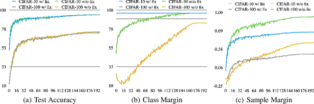 Figure 2 for Learning Towards the Largest Margins