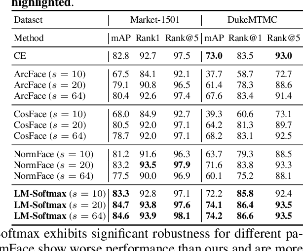 Figure 4 for Learning Towards the Largest Margins