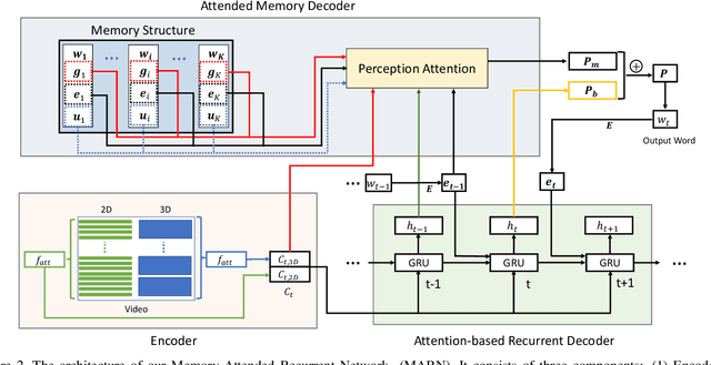 Figure 3 for Memory-Attended Recurrent Network for Video Captioning
