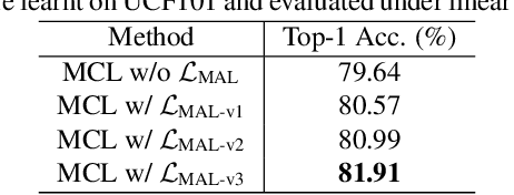 Figure 4 for Motion-Focused Contrastive Learning of Video Representations