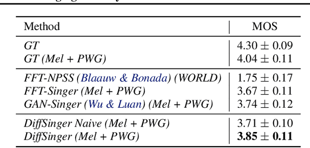 Figure 2 for DiffSinger: Singing Voice Synthesis via Shallow Diffusion Mechanism