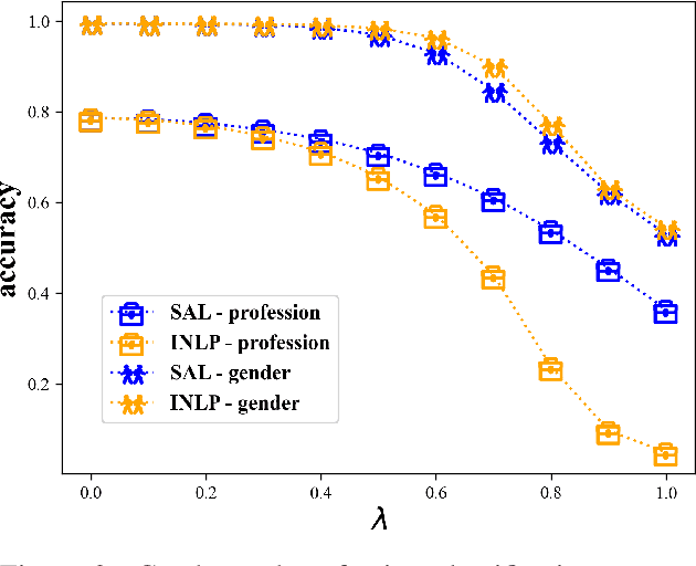 Figure 4 for Gold Doesn't Always Glitter: Spectral Removal of Linear and Nonlinear Guarded Attribute Information