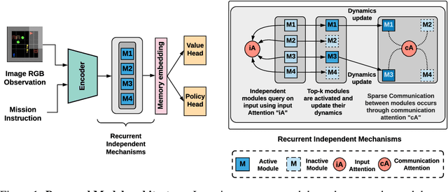 Figure 1 for Fast and Slow Learning of Recurrent Independent Mechanisms
