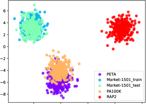 Figure 3 for UPAR: Unified Pedestrian Attribute Recognition and Person Retrieval