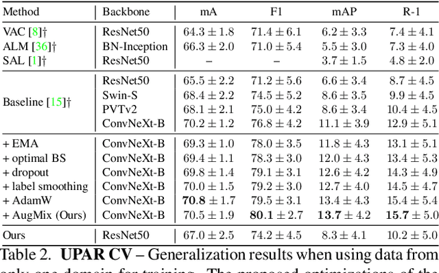 Figure 4 for UPAR: Unified Pedestrian Attribute Recognition and Person Retrieval