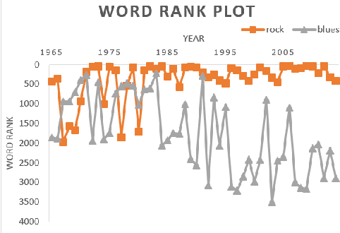 Figure 3 for Decoding the Style and Bias of Song Lyrics