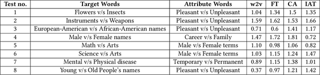 Figure 2 for Decoding the Style and Bias of Song Lyrics