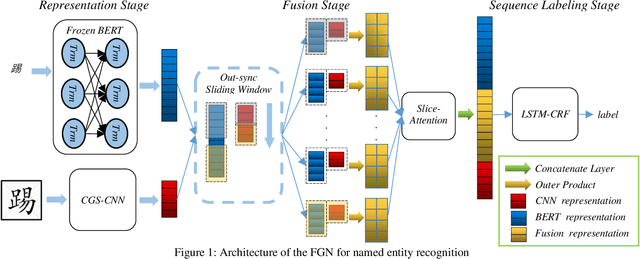 Figure 1 for FGN: Fusion Glyph Network for Chinese Named Entity Recognition