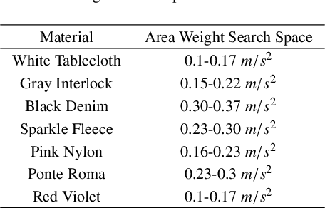 Figure 2 for Learning Physics Properties of Fabrics and Garments with a Physics Similarity Neural Network