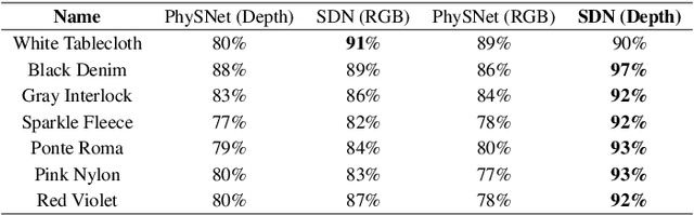 Figure 4 for Learning Physics Properties of Fabrics and Garments with a Physics Similarity Neural Network