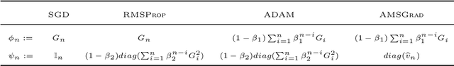 Figure 2 for Polygonal Unadjusted Langevin Algorithms: Creating stable and efficient adaptive algorithms for neural networks
