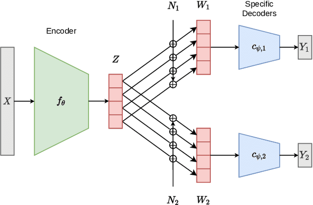 Figure 1 for Compressed Hierarchical Representations for Multi-Task Learning and Task Clustering