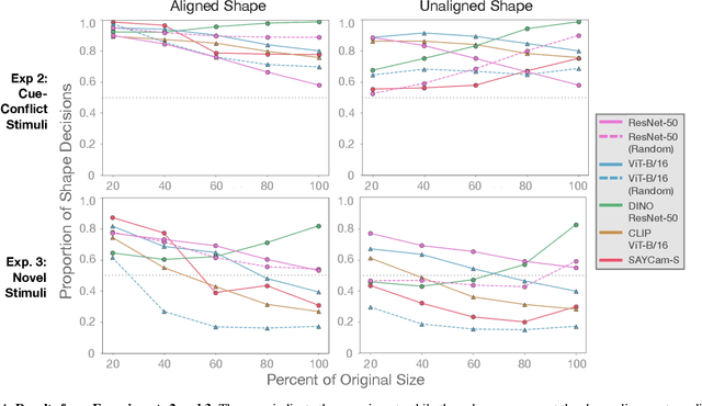 Figure 4 for A Developmentally-Inspired Examination of Shape versus Texture Bias in Machines