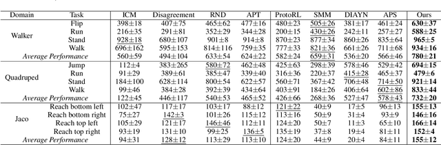 Figure 2 for Dynamic Memory-based Curiosity: A Bootstrap Approach for Exploration