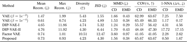 Figure 1 for 3D Shape Variational Autoencoder Latent Disentanglement via Mini-Batch Feature Swapping for Bodies and Faces
