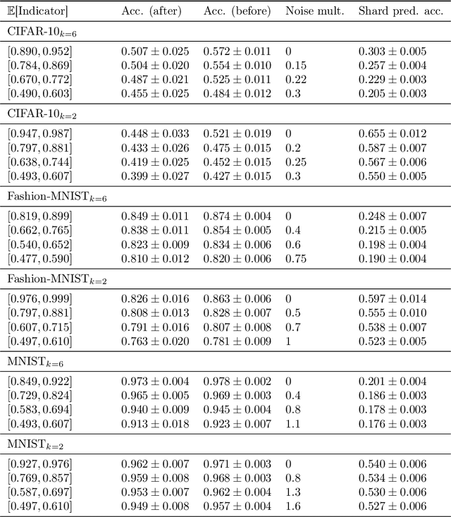 Figure 2 for Adaptive Machine Unlearning