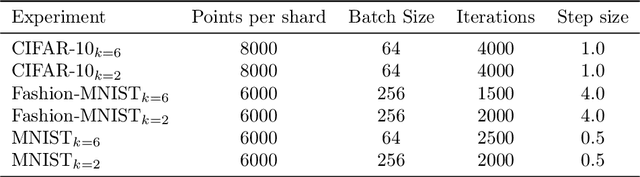 Figure 4 for Adaptive Machine Unlearning
