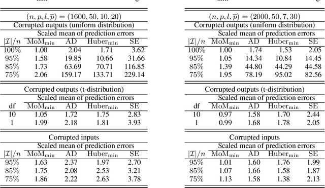 Figure 2 for DeepMoM: Robust Deep Learning With Median-of-Means