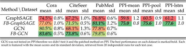 Figure 3 for Complete the Missing Half: Augmenting Aggregation Filtering with Diversification for Graph Convolutional Networks