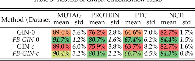 Figure 4 for Complete the Missing Half: Augmenting Aggregation Filtering with Diversification for Graph Convolutional Networks