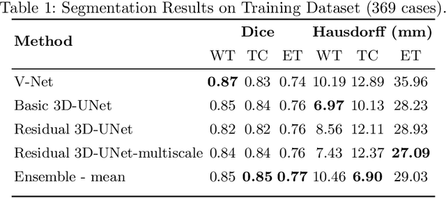 Figure 2 for MRI brain tumor segmentation and uncertainty estimation using 3D-UNet architectures