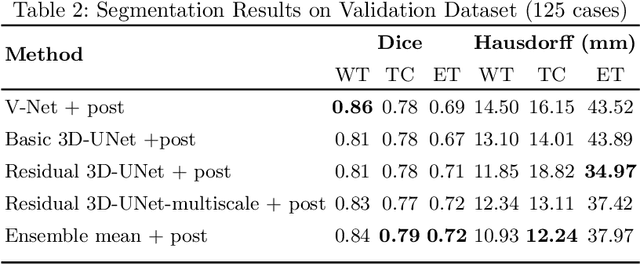Figure 4 for MRI brain tumor segmentation and uncertainty estimation using 3D-UNet architectures