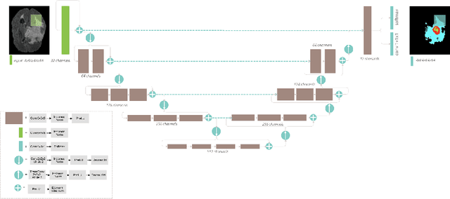 Figure 3 for MRI brain tumor segmentation and uncertainty estimation using 3D-UNet architectures