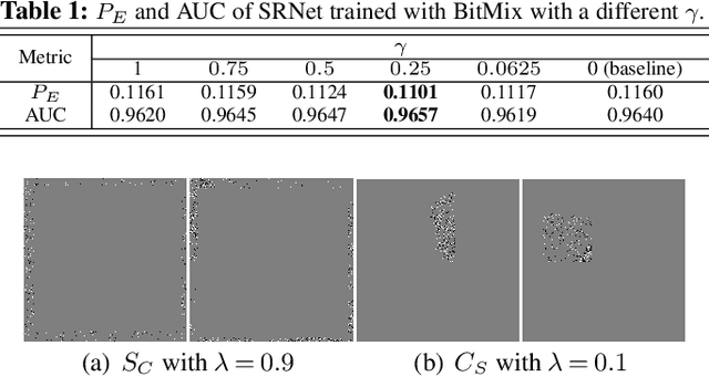 Figure 2 for BitMix: Data Augmentation for Image Steganalysis