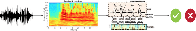 Figure 2 for Automatic Speech Verification Spoofing Detection