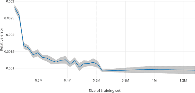 Figure 1 for Deep neural networks algorithms for stochastic control problems on finite horizon, Part 2: numerical applications