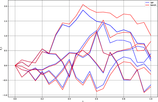 Figure 3 for Deep neural networks algorithms for stochastic control problems on finite horizon, Part 2: numerical applications