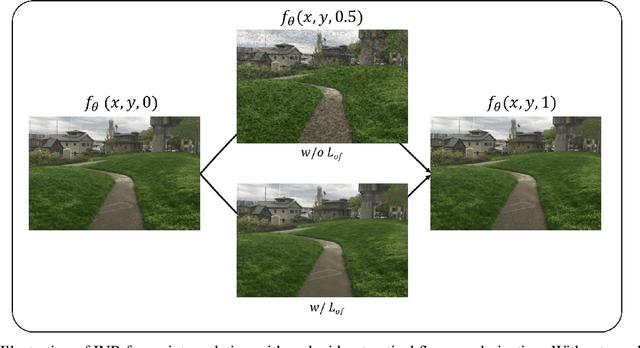 Figure 3 for Optical Flow Regularization of Implicit Neural Representations for Video Frame Interpolation
