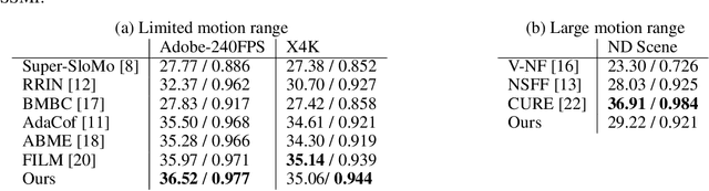 Figure 2 for Optical Flow Regularization of Implicit Neural Representations for Video Frame Interpolation