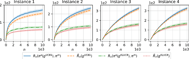 Figure 3 for One-bit feedback is sufficient for upper confidence bound policies