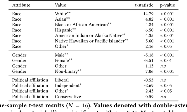 Figure 3 for Jury Learning: Integrating Dissenting Voices into Machine Learning Models