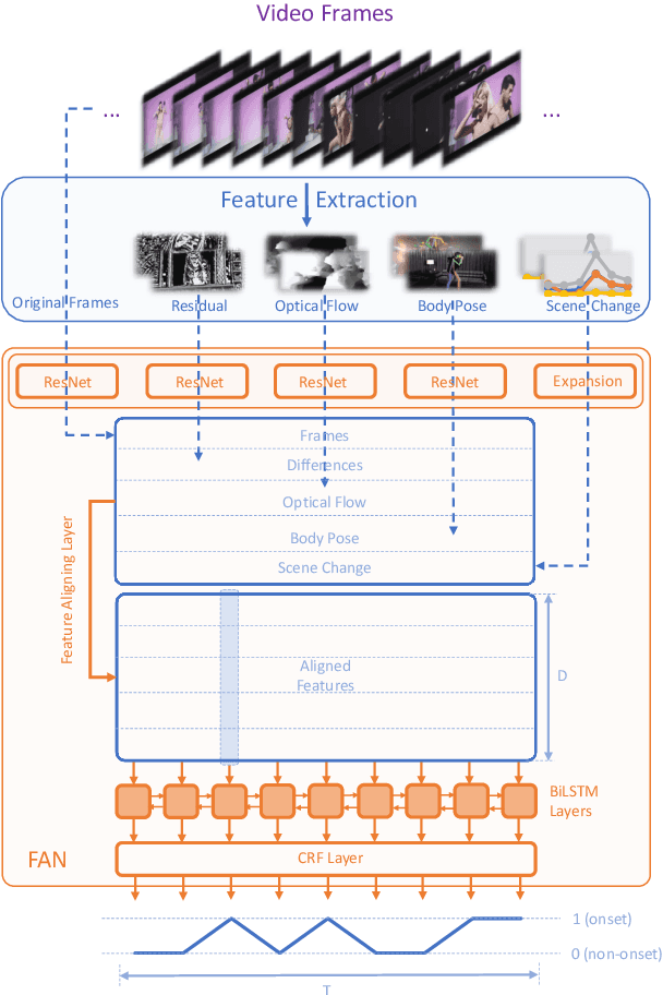 Figure 3 for Visual Rhythm Prediction with Feature-Aligning Network