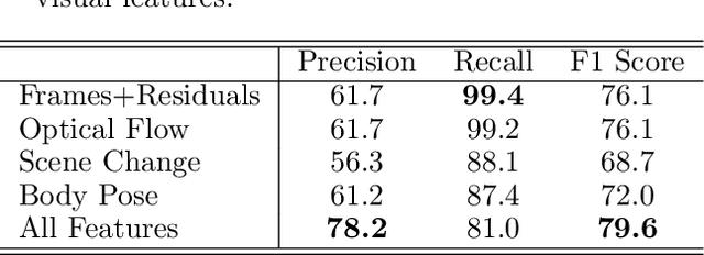 Figure 4 for Visual Rhythm Prediction with Feature-Aligning Network