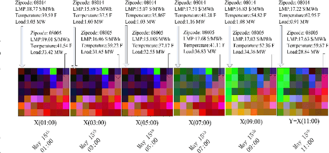 Figure 3 for Predicting Real-Time Locational Marginal Prices: A GAN-Based Video Prediction Approach